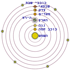 מערכת השמש על פי קופרניקוס